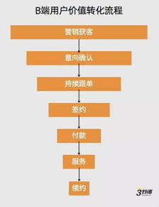 一文讀懂to b運營 上篇