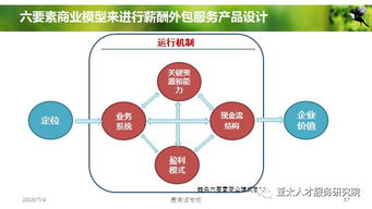 人力資源服務產品創變和體系創建 3
