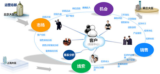 51社保通過銷售易實現標準化銷售過程管理與數字化運營管理——人力資源行業客戶案例分享